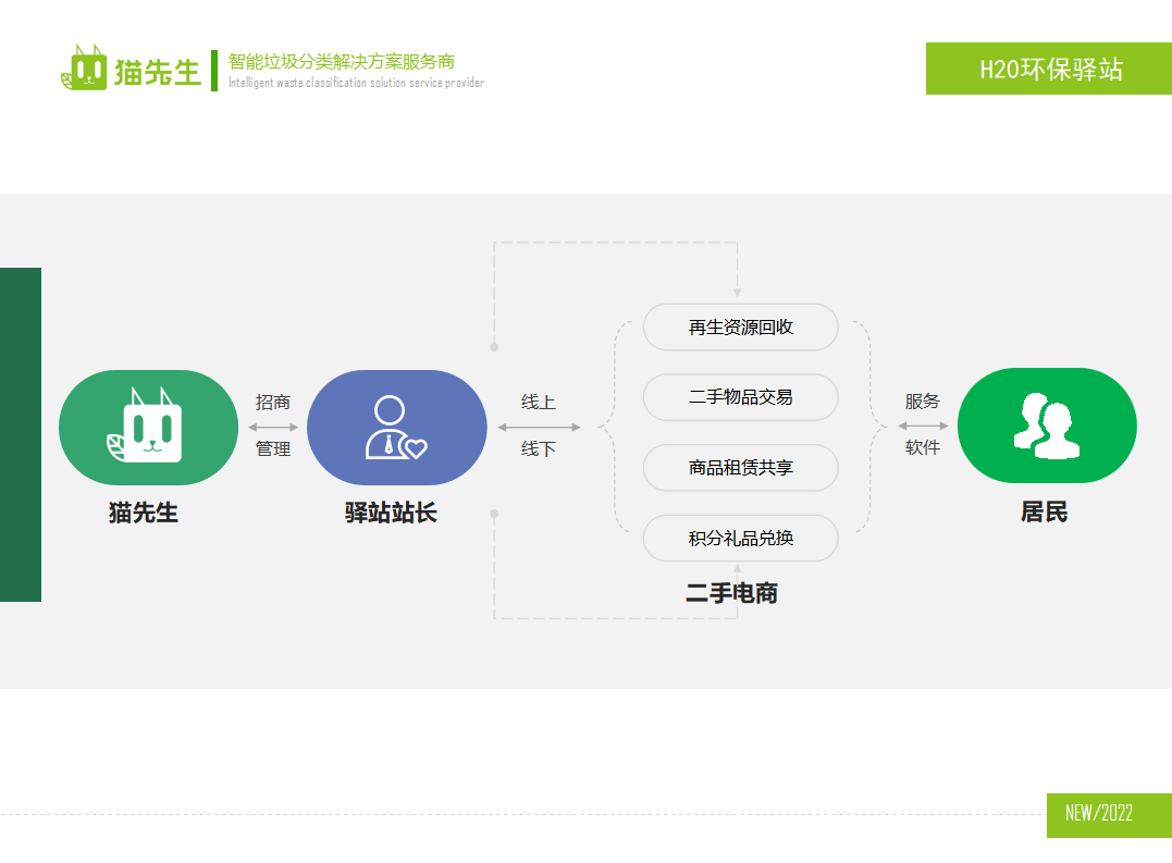 貓先生環(huán)保驛站，積分兌換點 ，垃圾房生產(chǎn)廠家